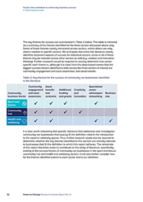 Factors that contribute to community business success 3. Desk-based review